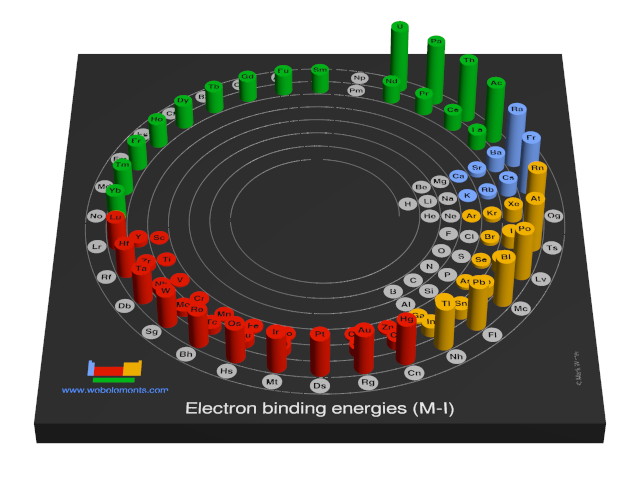 Image showing periodicity of the chemical elements for electron binding energies (M-I) in a 3D spiral periodic table column style.