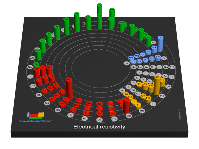 Image showing periodicity of the chemical elements for electrical resistivity in a 3D spiral periodic table column style.