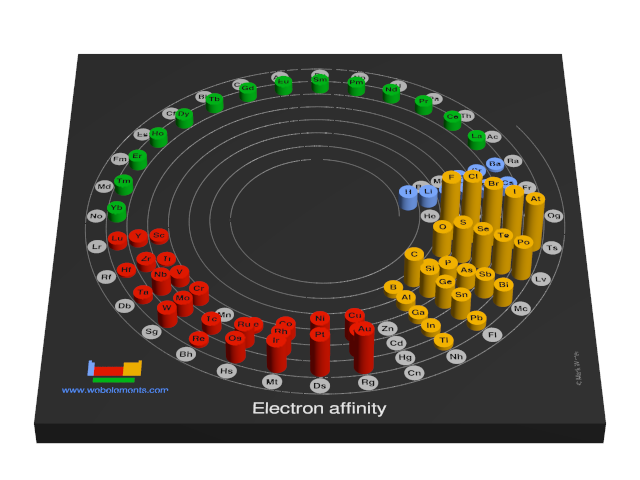 Image showing periodicity of the chemical elements for electron affinity in a 3D spiral periodic table column style.