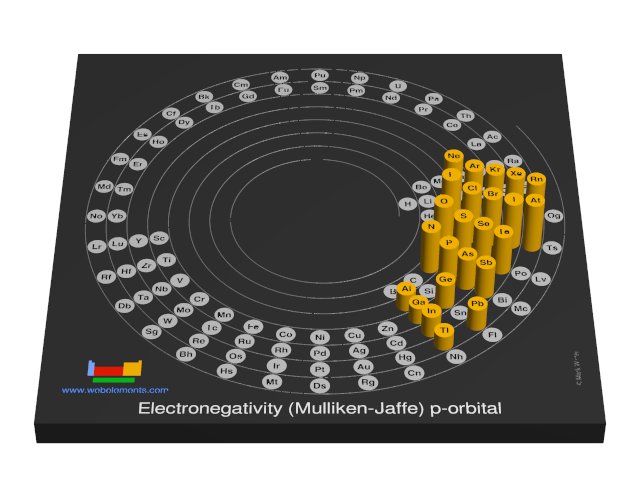 Image showing periodicity of the chemical elements for electronegativity (Mulliken-Jaffe) p-orbital in a 3D spiral periodic table column style.