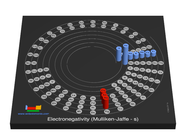 Image showing periodicity of the chemical elements for electronegativity (Mulliken-Jaffe - s) in a 3D spiral periodic table column style.