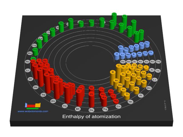 Image showing periodicity of the chemical elements for enthalpy of atomization in a 3D spiral periodic table column style.