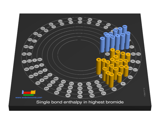 Image showing periodicity of the chemical elements for single bond enthalpy in highest bromide in a 3D spiral periodic table column style.