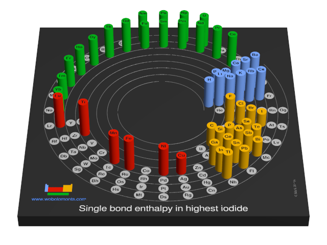 Image showing periodicity of the chemical elements for single bond enthalpy in highest iodide in a 3D spiral periodic table column style.