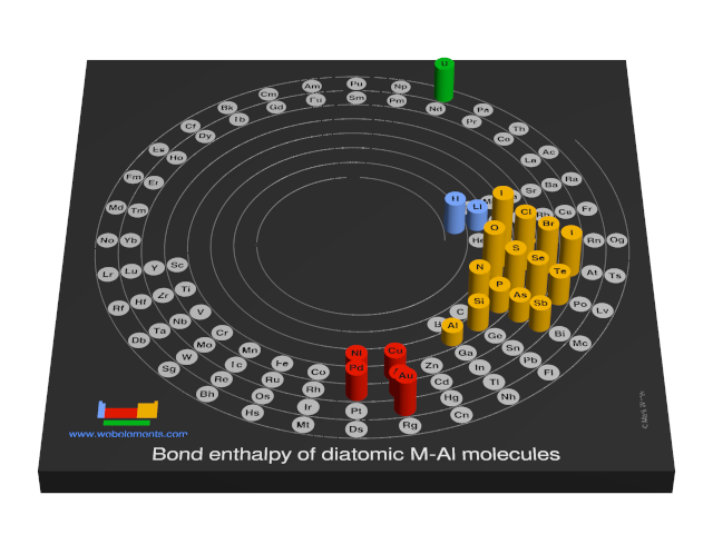 Image showing periodicity of the chemical elements for bond enthalpy of diatomic M-Al molecules in a 3D spiral periodic table column style.