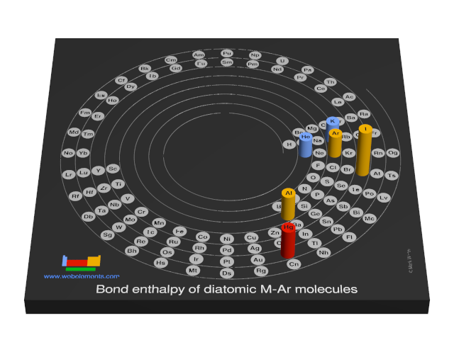 Image showing periodicity of the chemical elements for bond enthalpy of diatomic M-Ar molecules in a 3D spiral periodic table column style.