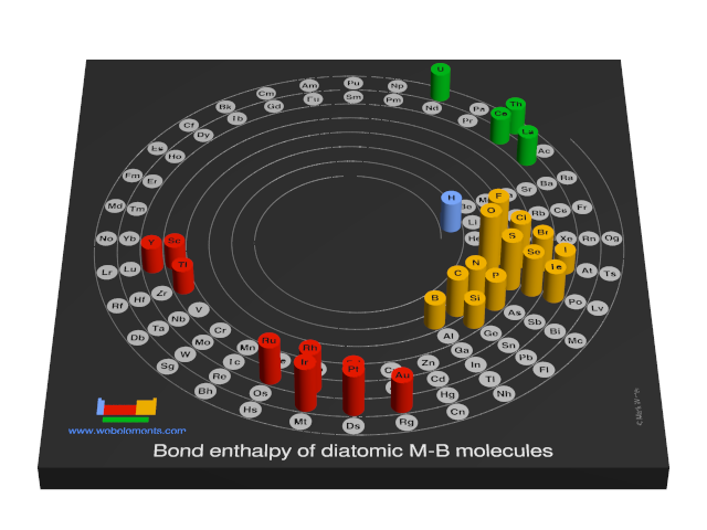 Image showing periodicity of the chemical elements for bond enthalpy of diatomic M-B molecules in a 3D spiral periodic table column style.