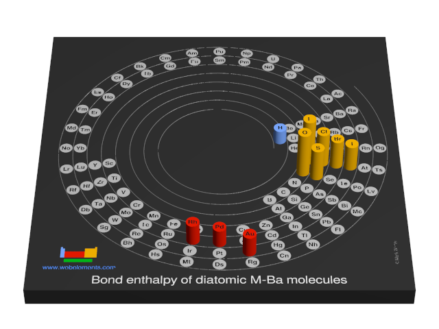 Image showing periodicity of the chemical elements for bond enthalpy of diatomic M-Ba molecules in a 3D spiral periodic table column style.