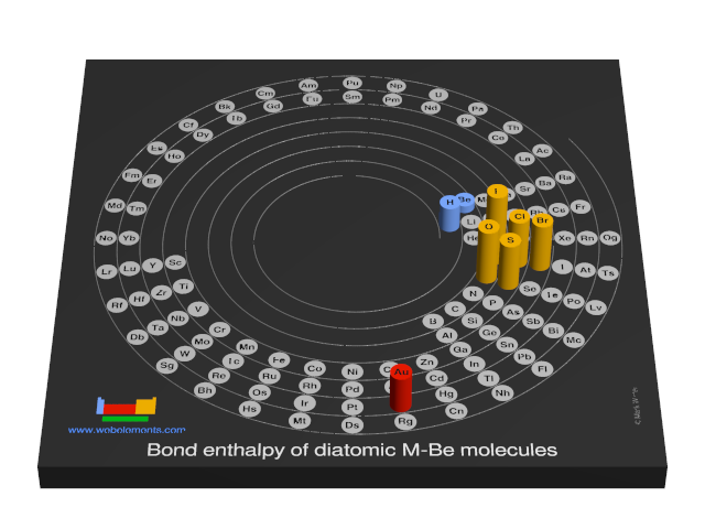 Image showing periodicity of the chemical elements for bond enthalpy of diatomic M-Be molecules in a 3D spiral periodic table column style.