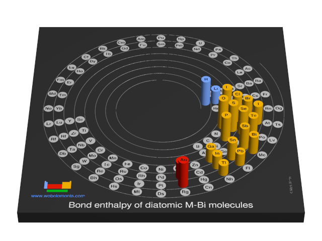 Image showing periodicity of the chemical elements for bond enthalpy of diatomic M-Bi molecules in a 3D spiral periodic table column style.