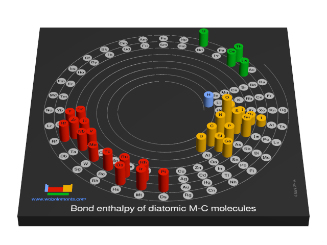 Image showing periodicity of the chemical elements for bond enthalpy of diatomic M-C molecules in a 3D spiral periodic table column style.