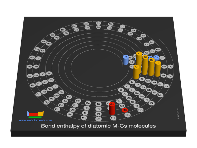 Image showing periodicity of the chemical elements for bond enthalpy of diatomic M-Cs molecules in a 3D spiral periodic table column style.