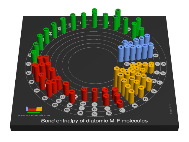 Image showing periodicity of the chemical elements for bond enthalpy of diatomic M-F molecules in a 3D spiral periodic table column style.