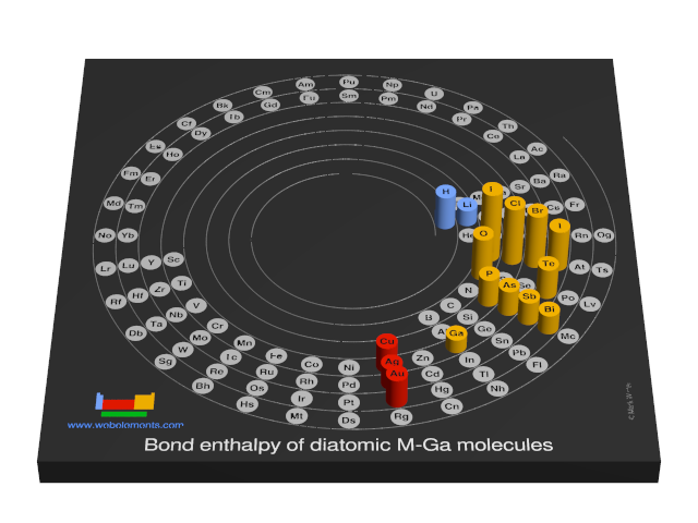 Image showing periodicity of the chemical elements for bond enthalpy of diatomic M-Ga molecules in a 3D spiral periodic table column style.