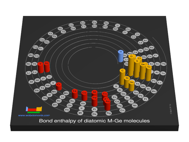 Image showing periodicity of the chemical elements for bond enthalpy of diatomic M-Ge molecules in a 3D spiral periodic table column style.