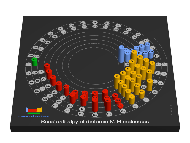 Image showing periodicity of the chemical elements for bond enthalpy of diatomic M-H molecules in a 3D spiral periodic table column style.