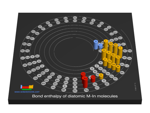 Image showing periodicity of the chemical elements for bond enthalpy of diatomic M-In molecules in a 3D spiral periodic table column style.