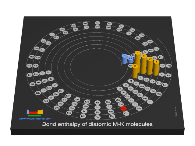 Image showing periodicity of the chemical elements for bond enthalpy of diatomic M-K molecules in a 3D spiral periodic table column style.