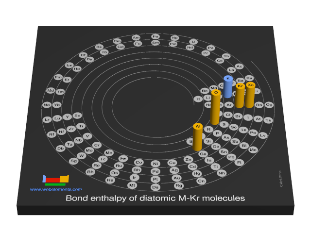 Image showing periodicity of the chemical elements for bond enthalpy of diatomic M-Kr molecules in a 3D spiral periodic table column style.