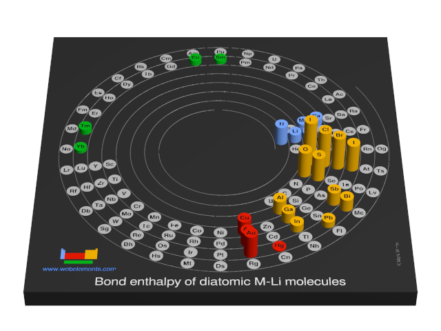 Image showing periodicity of the chemical elements for bond enthalpy of diatomic M-Li molecules in a 3D spiral periodic table column style.