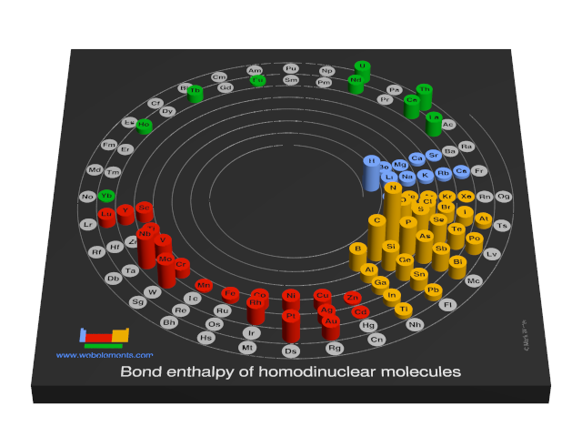 Image showing periodicity of the chemical elements for bond enthalpy of homodinuclear molecules in a 3D spiral periodic table column style.