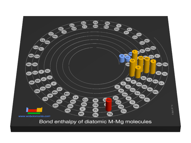 Image showing periodicity of the chemical elements for bond enthalpy of diatomic M-Mg molecules in a 3D spiral periodic table column style.