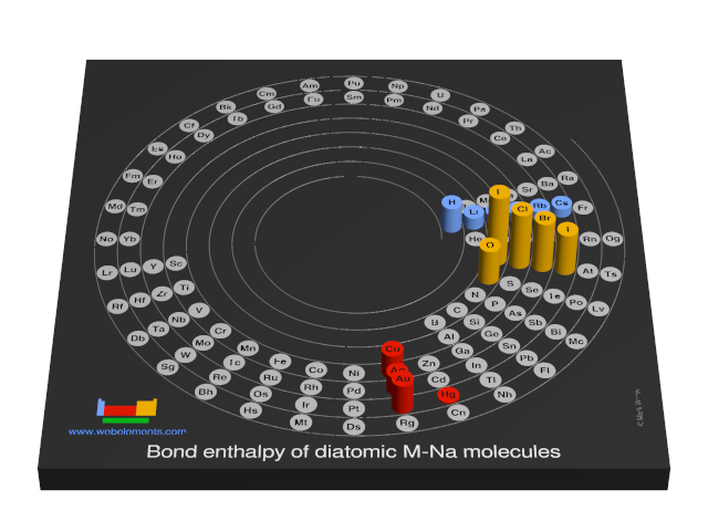 Image showing periodicity of the chemical elements for bond enthalpy of diatomic M-Na molecules in a 3D spiral periodic table column style.