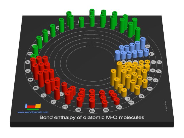 Image showing periodicity of the chemical elements for bond enthalpy of diatomic M-O molecules in a 3D spiral periodic table column style.