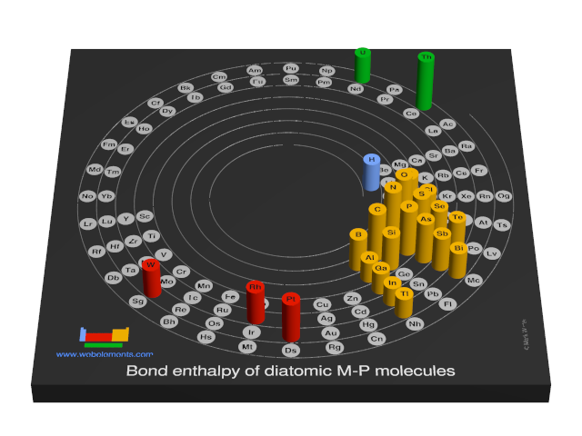 Image showing periodicity of the chemical elements for bond enthalpy of diatomic M-P molecules in a 3D spiral periodic table column style.