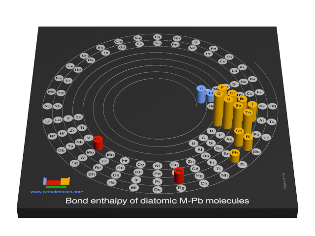 Image showing periodicity of the chemical elements for bond enthalpy of diatomic M-Pb molecules in a 3D spiral periodic table column style.