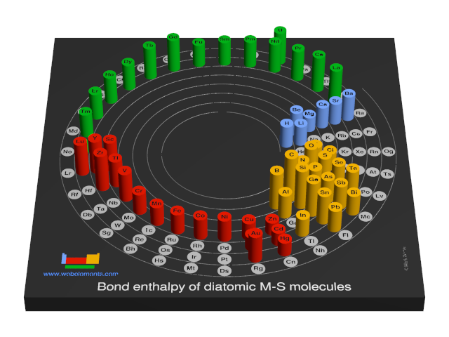 Image showing periodicity of the chemical elements for bond enthalpy of diatomic M-S molecules in a 3D spiral periodic table column style.