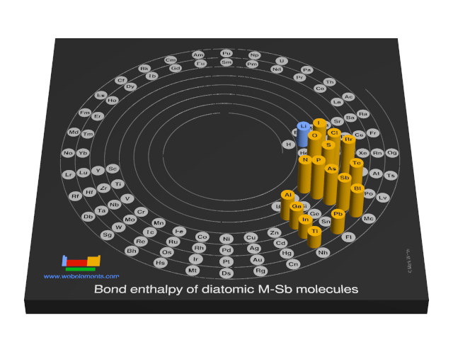 Image showing periodicity of the chemical elements for bond enthalpy of diatomic M-Sb molecules in a 3D spiral periodic table column style.