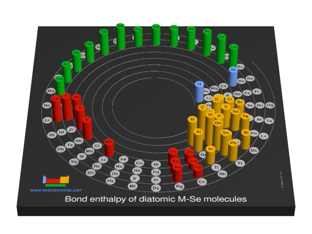 Image showing periodicity of the chemical elements for bond enthalpy of diatomic M-Se molecules in a 3D spiral periodic table column style.