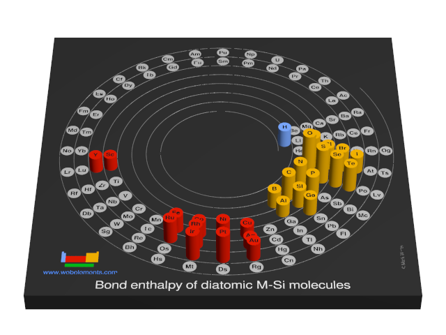 Image showing periodicity of the chemical elements for bond enthalpy of diatomic M-Si molecules in a 3D spiral periodic table column style.