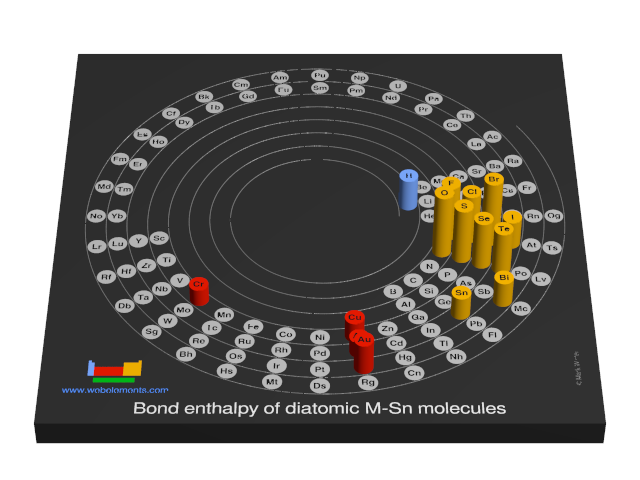 Image showing periodicity of the chemical elements for bond enthalpy of diatomic M-Sn molecules in a 3D spiral periodic table column style.