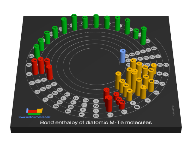 Image showing periodicity of the chemical elements for bond enthalpy of diatomic M-Te molecules in a 3D spiral periodic table column style.