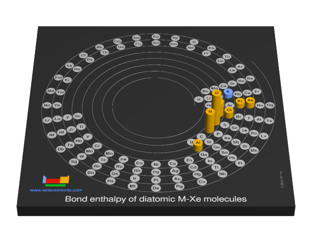 Image showing periodicity of the chemical elements for bond enthalpy of diatomic M-Xe molecules in a 3D spiral periodic table column style.