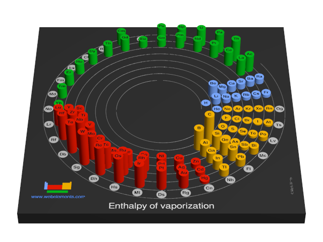 Image showing periodicity of the chemical elements for enthalpy of vaporization in a 3D spiral periodic table column style.