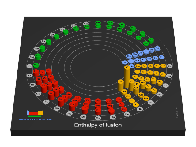 Image showing periodicity of the chemical elements for enthalpy of fusion in a 3D spiral periodic table column style.