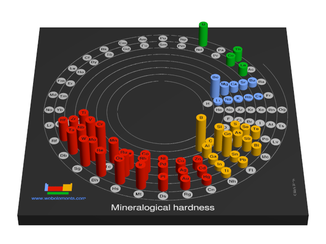 Image showing periodicity of the chemical elements for mineralogical hardness in a 3D spiral periodic table column style.