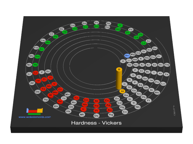 Image showing periodicity of the chemical elements for hardness - Vickers in a 3D spiral periodic table column style.