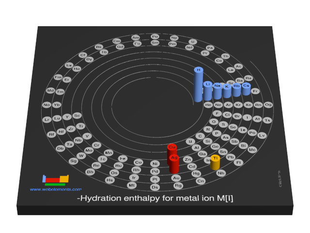 Image showing periodicity of the chemical elements for hydration enthalpy for metal ion M[I] in a 3D spiral periodic table column style.