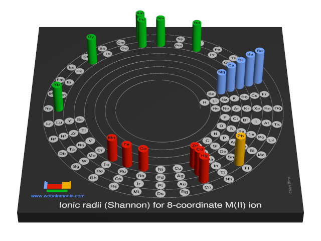 Image showing periodicity of the chemical elements for ionic radii (Shannon) for 8-coordinate M(II) ion in a 3D spiral periodic table column style.