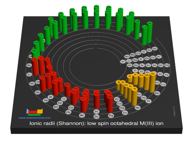 Image showing periodicity of the chemical elements for ionic radii (Shannon): low spin octahedral M(III) ion in a 3D spiral periodic table column style.