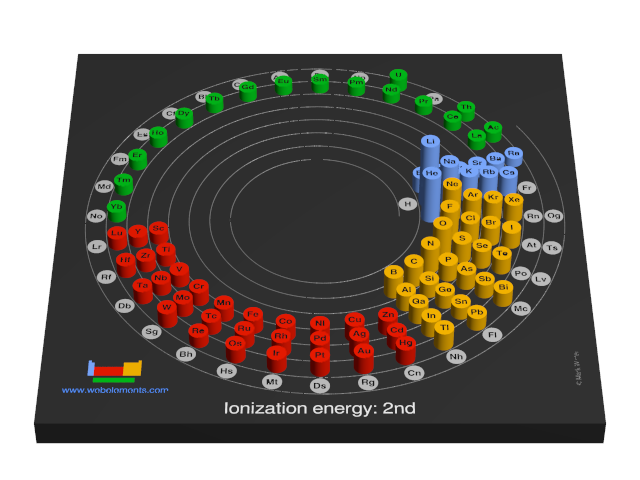 Image showing periodicity of the chemical elements for ionization energy: 2nd in a 3D spiral periodic table column style.