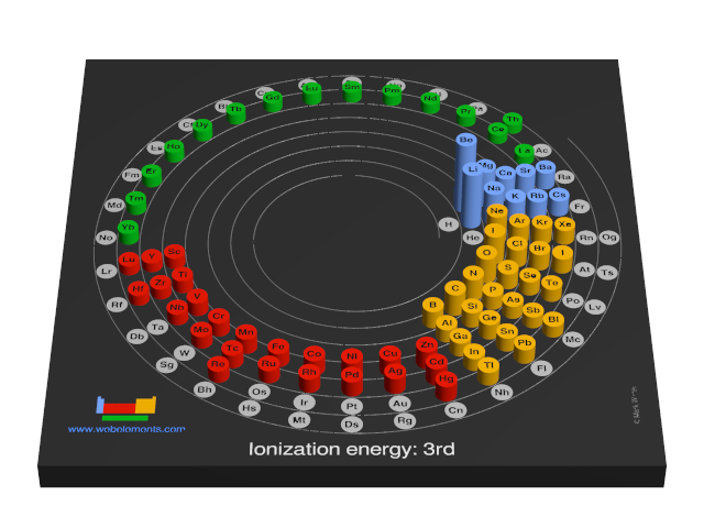 Image showing periodicity of the chemical elements for ionization energy: 3rd in a 3D spiral periodic table column style.