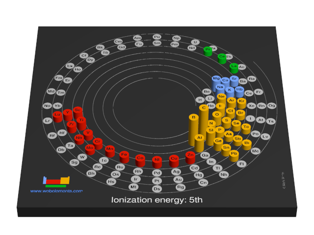 Image showing periodicity of the chemical elements for ionization energy: 5th in a 3D spiral periodic table column style.