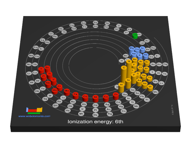 Image showing periodicity of the chemical elements for ionization energy: 6th in a 3D spiral periodic table column style.