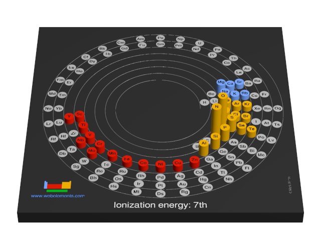 Image showing periodicity of the chemical elements for ionization energy: 7th in a 3D spiral periodic table column style.