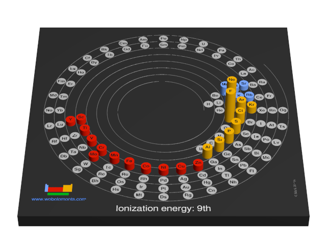 Image showing periodicity of the chemical elements for ionization energy: 9th in a 3D spiral periodic table column style.